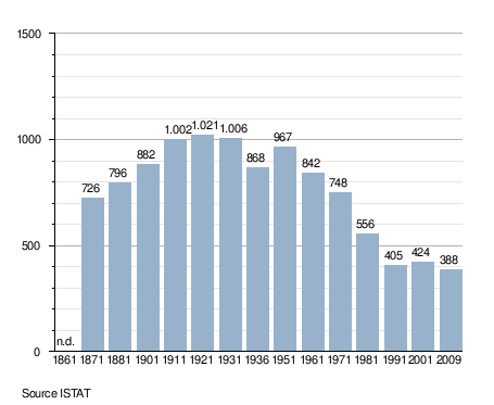 Erto and Casso demography